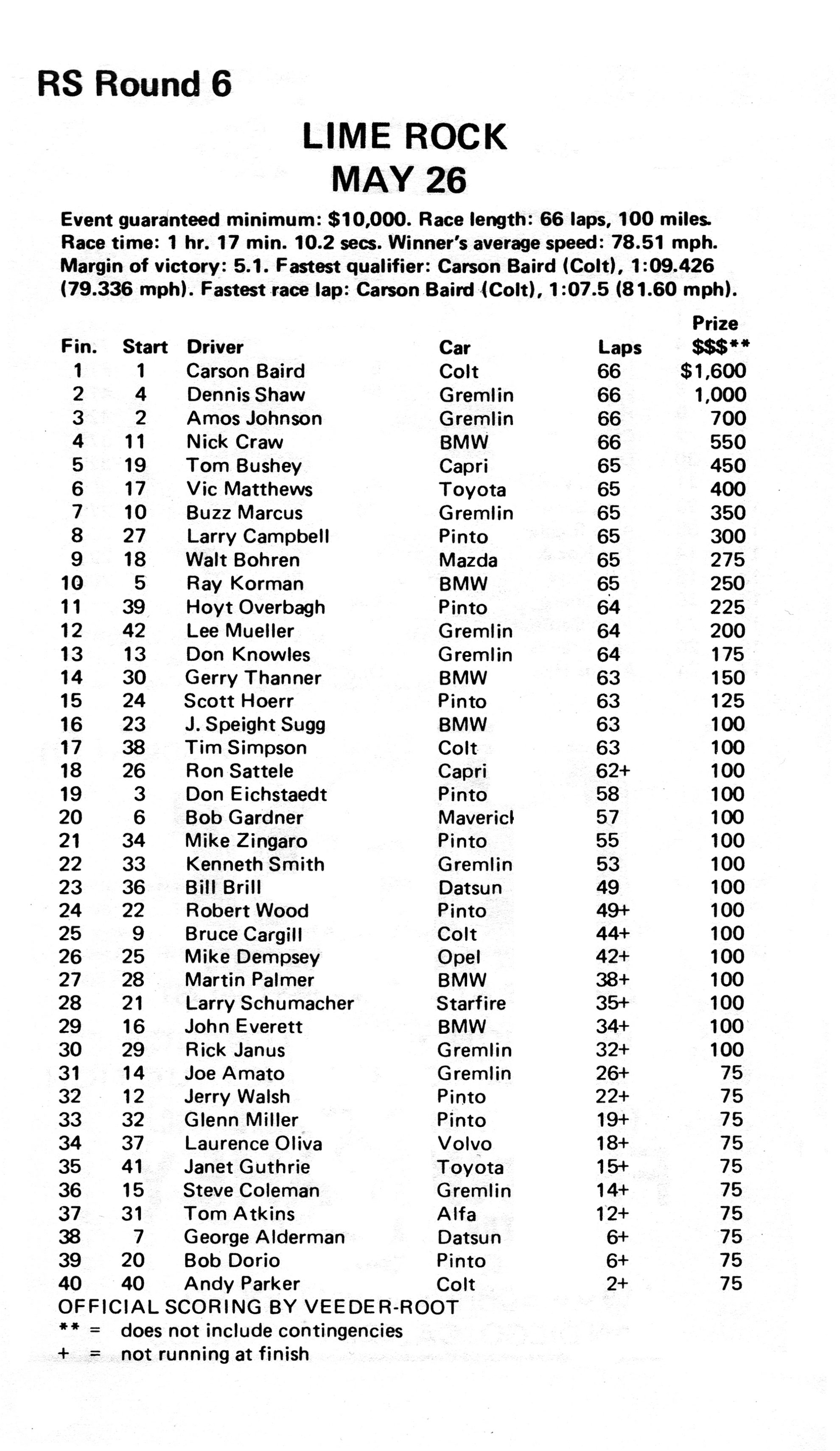 Lime Rock 5/26/1975 Results History of the IMSA RS Series