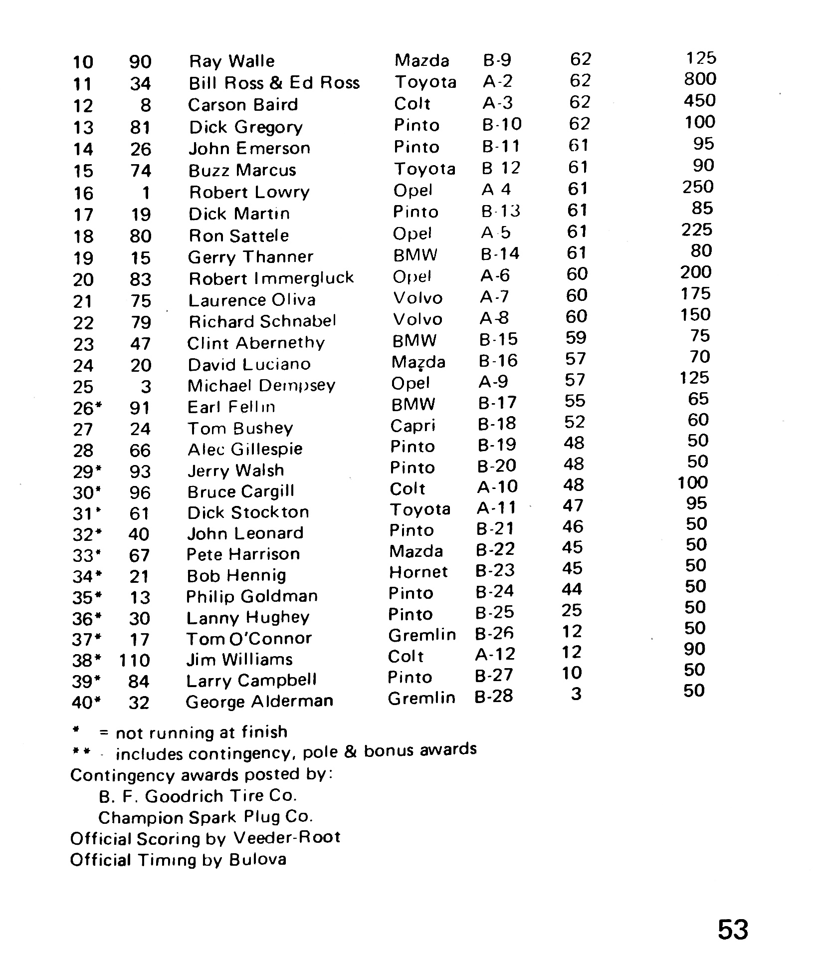 Lime Rock 9/15/1973 Results History of the IMSA RS Series
