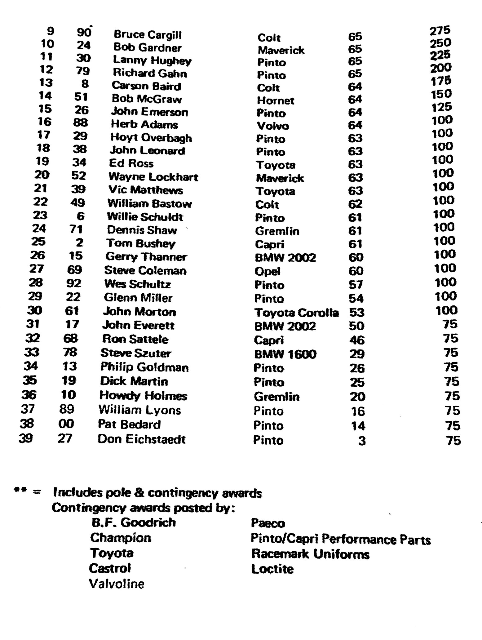 Lime Rock 9/2/1974 Results History of the IMSA RS Series