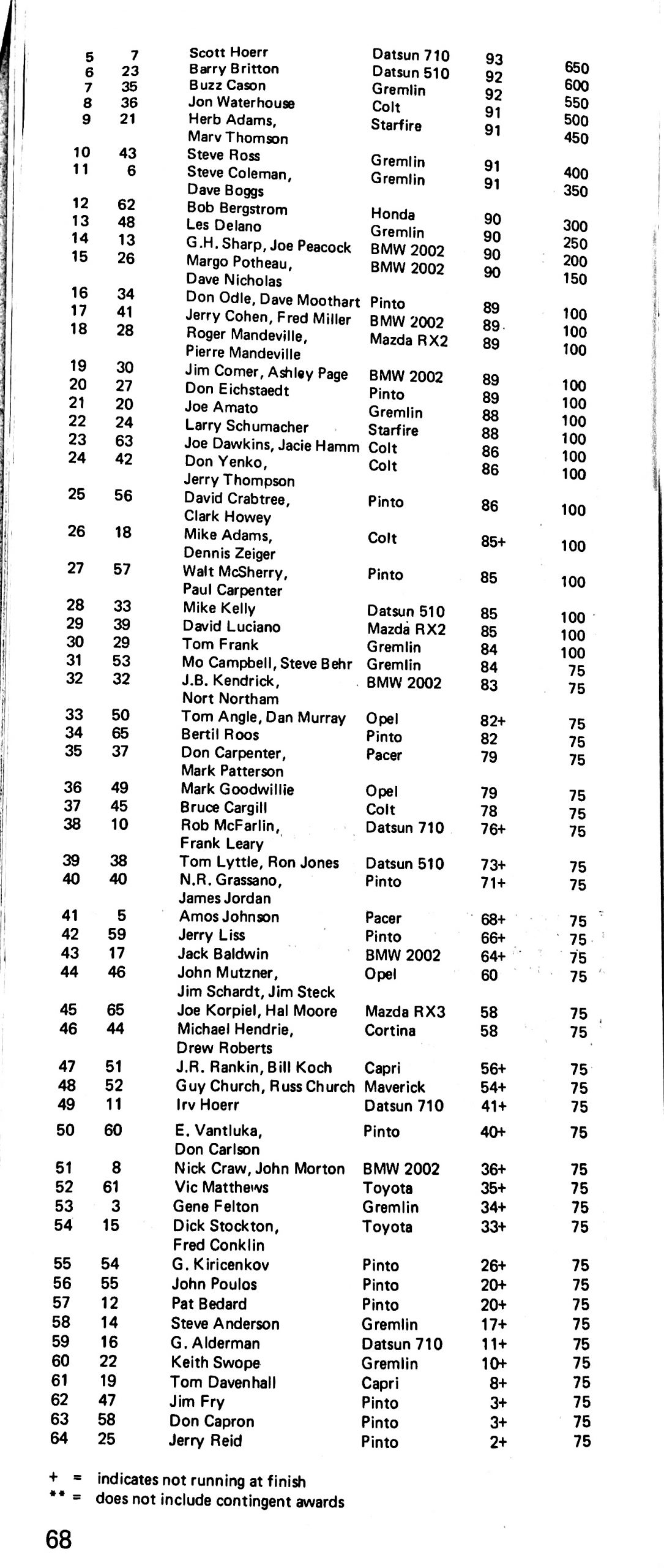 Mid Ohio 8/29/1976 Results History of the IMSA RS Series