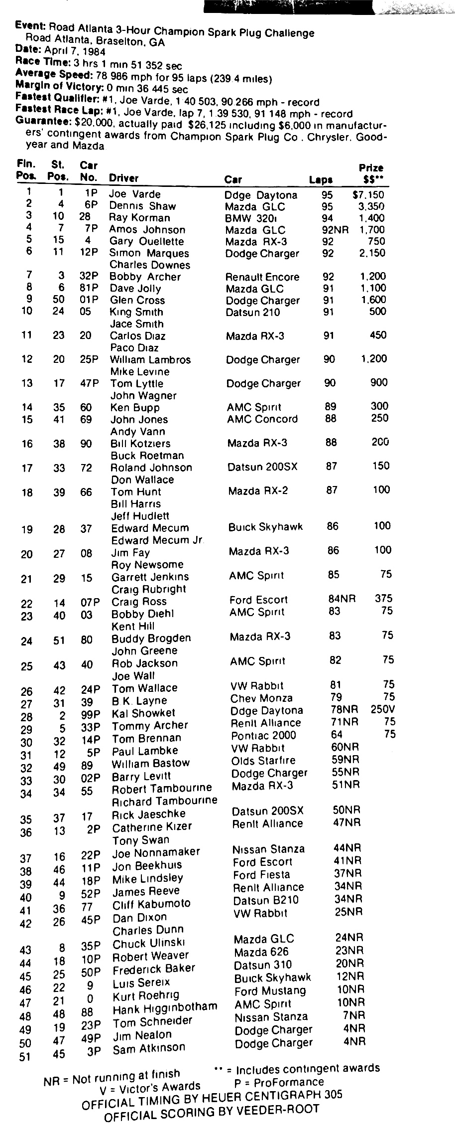 Road Atlanta 4/7/1984 Results History of the IMSA RS Series